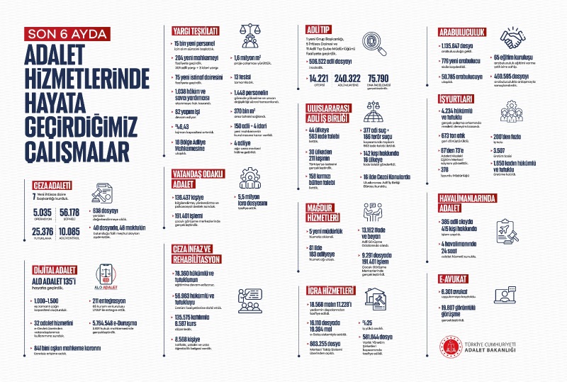 ADALETTE ALTI AYDA KAPSAMLI DÖNÜŞÜM