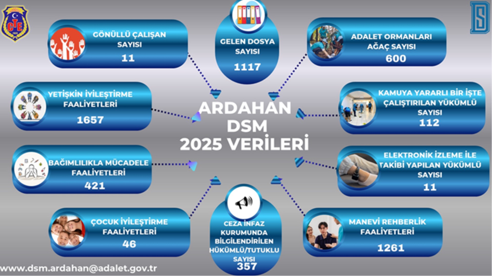 2025 yılı verileri