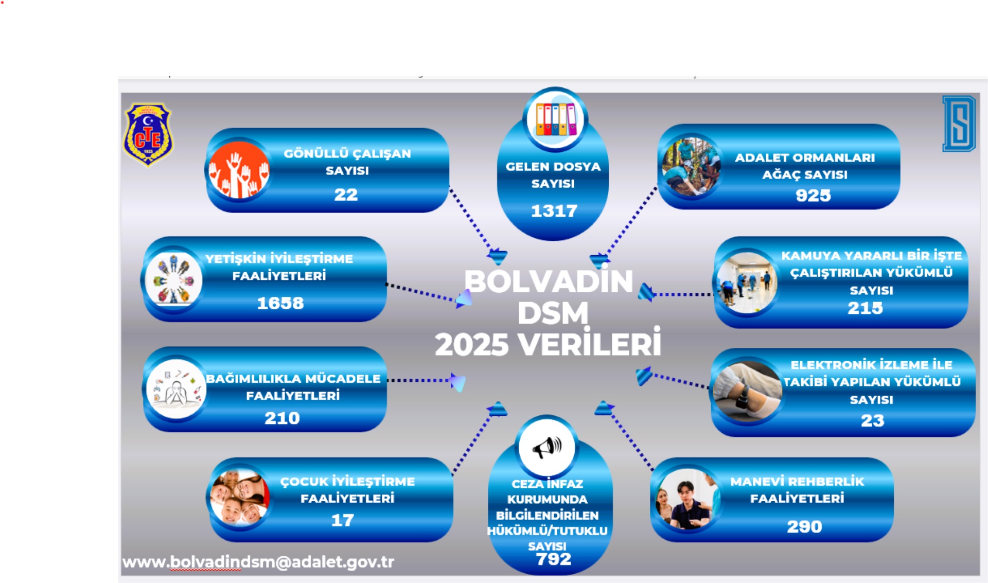 Bolvadin Denetimli Serbestlik Müdürlüğü 2025 Yılı Faaliyet Verileri