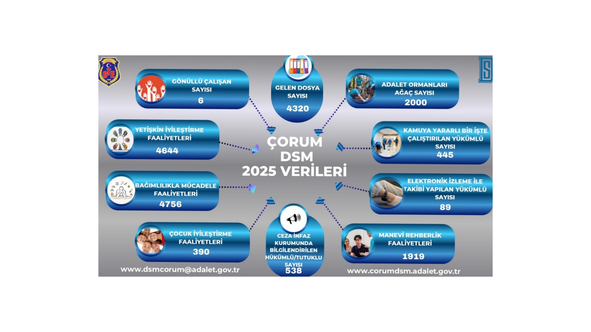 Çorum Denetimli Serbestlik Müdürlüğü 2025 Yılı Faaliyetleri
