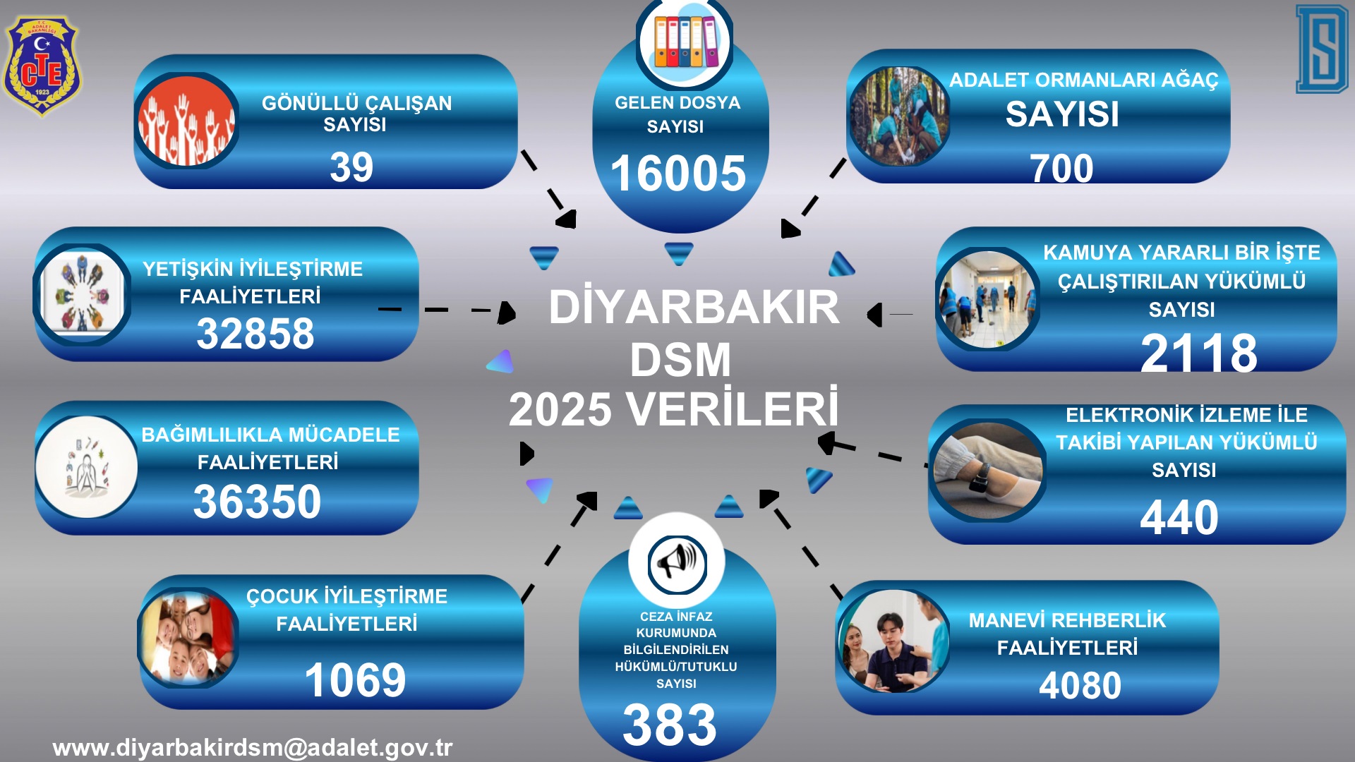Müdürlüğümüzün 2025 Yılına Ait Verileri