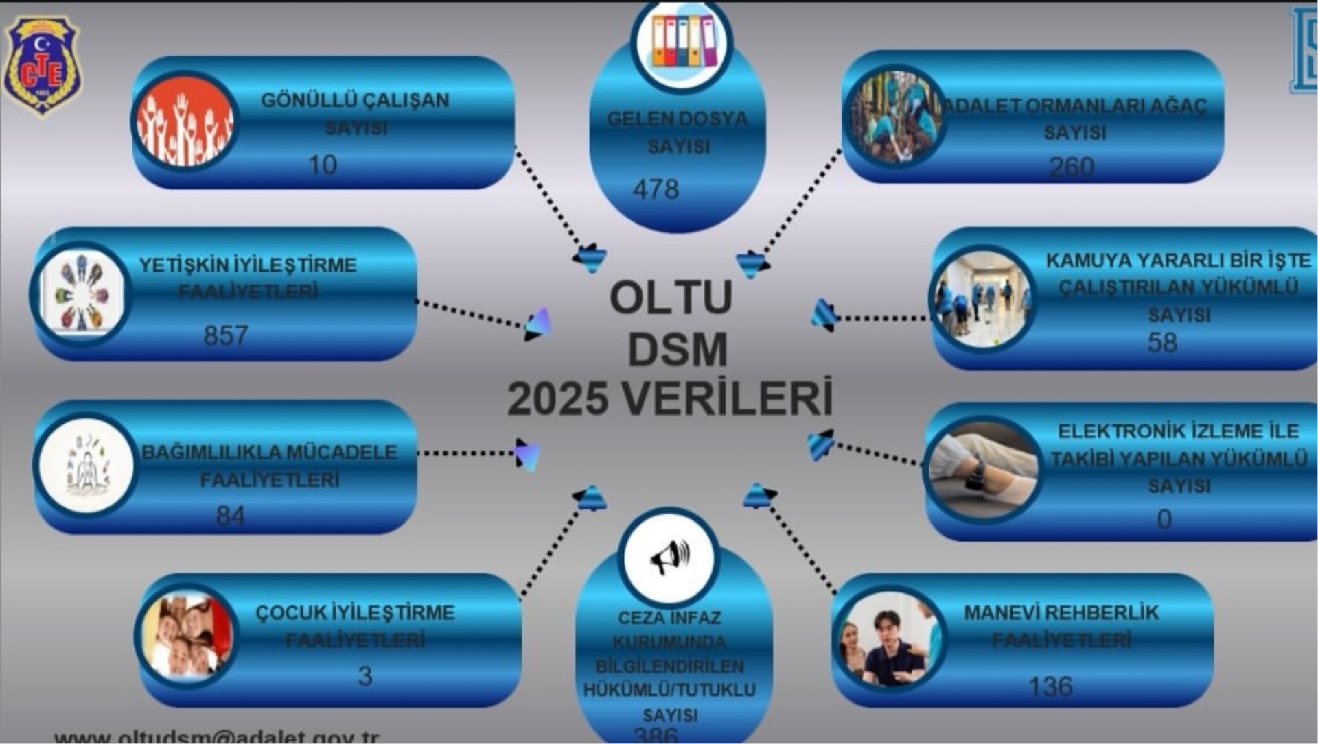 Müdürlüğümüz 2025 Yılı Verileri