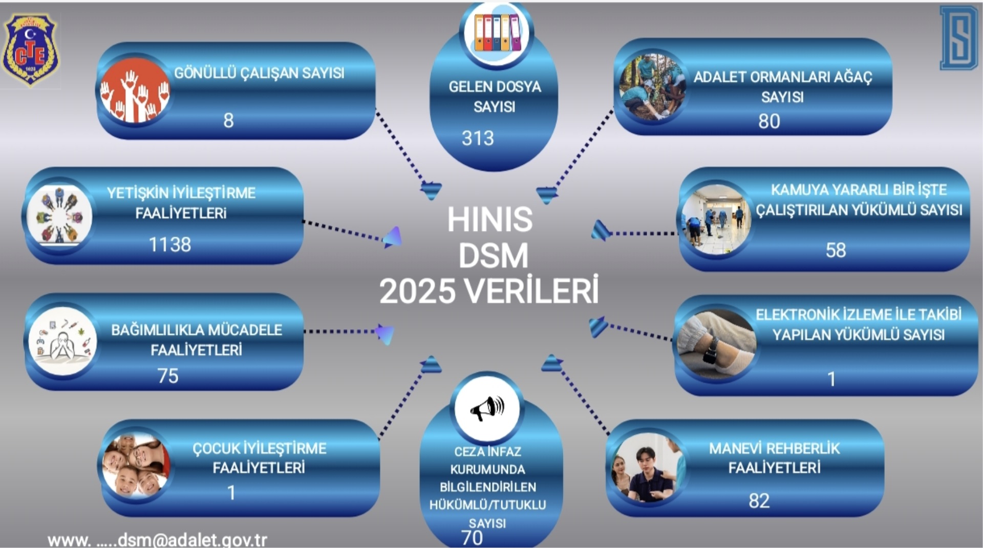 Hınıs Denetimli Serbestlik Müdürlüğü 2025 Yılı Faaliyet ve İstatistiki Verileri