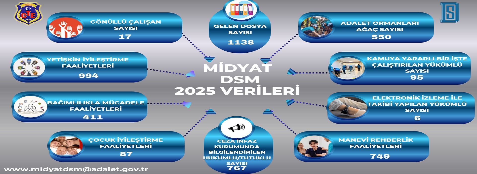 MÜDÜRLÜĞÜMÜZÜN 2025 YILINA  AİT VERİLERİ