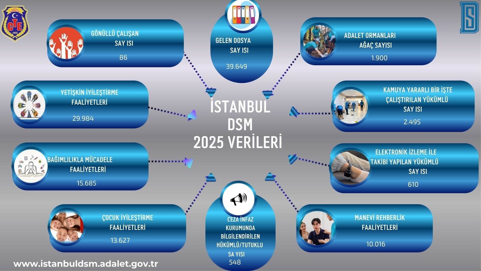 İstanbul Denetimli Serbestlik Müdürlüğü 2025 Yılı Verileri