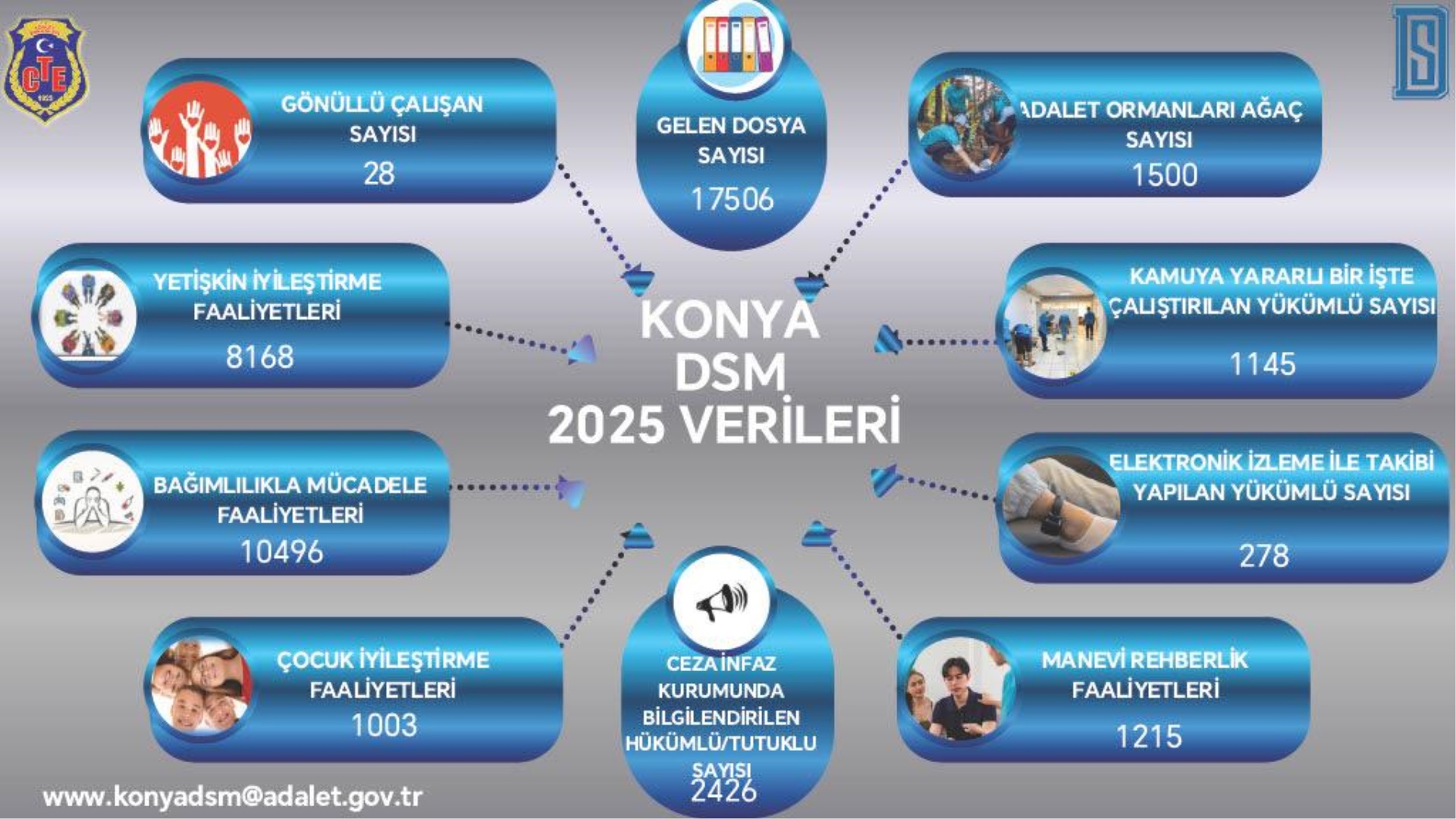 Konya Dsm 2025 Verileri