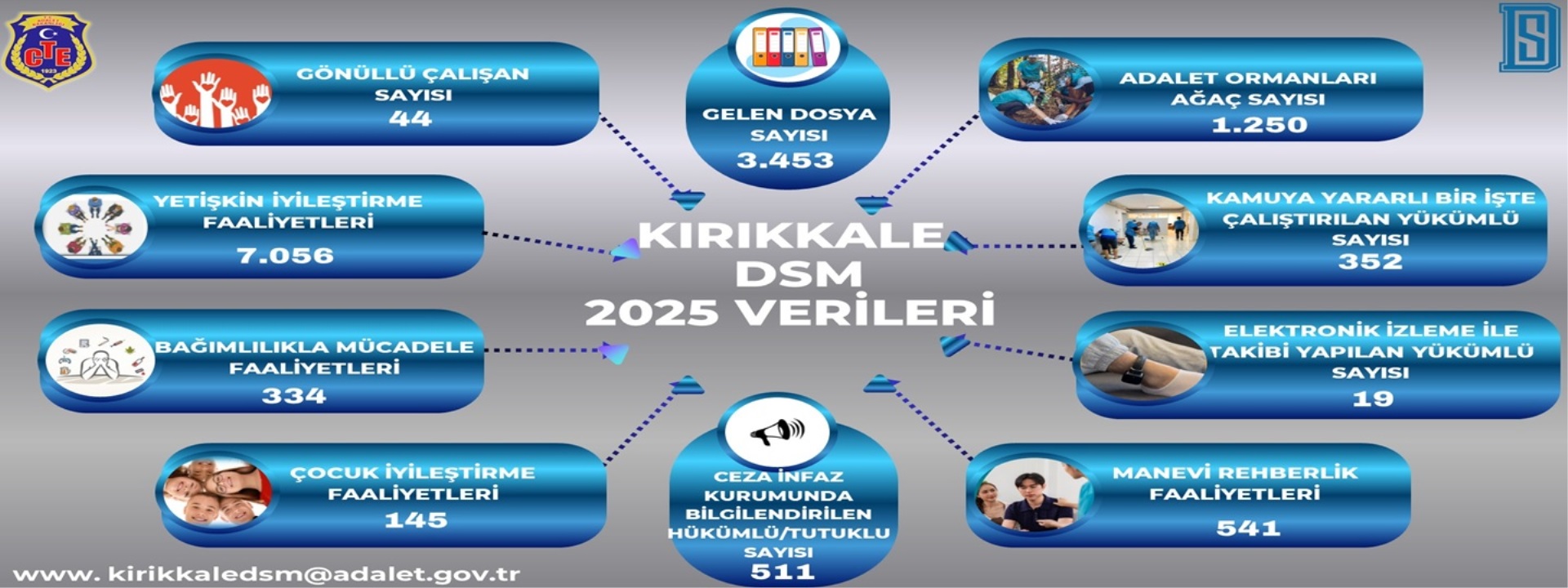 Kırıkkale Denetimli Serbestlik Müdürlüğü 2025 Yılı Faaliyet ve İstatistiki Verileri