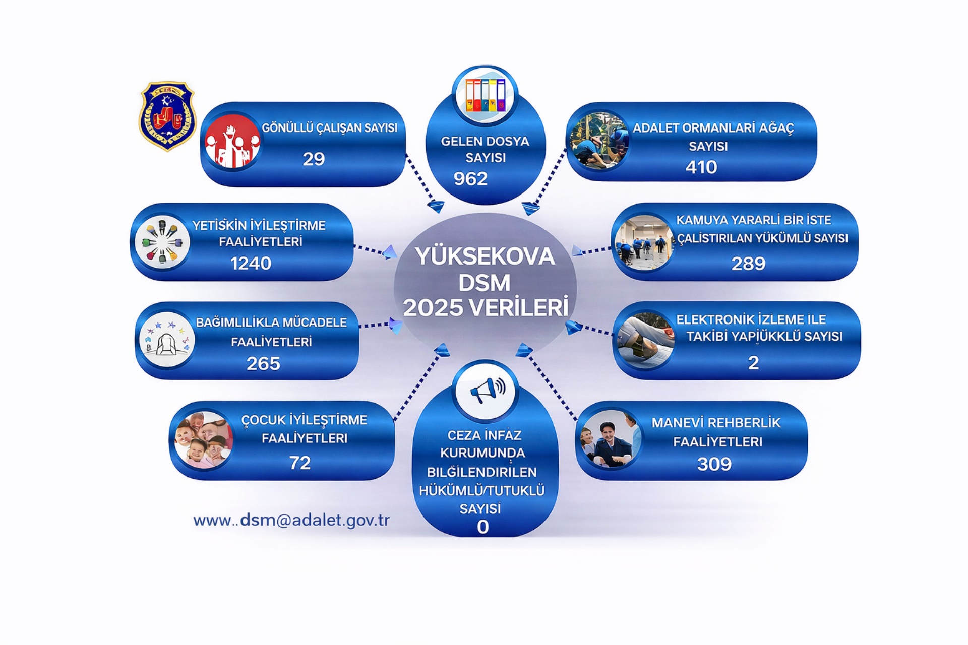 YÜKSEKOVA DSM 2025 VERİLERİ 